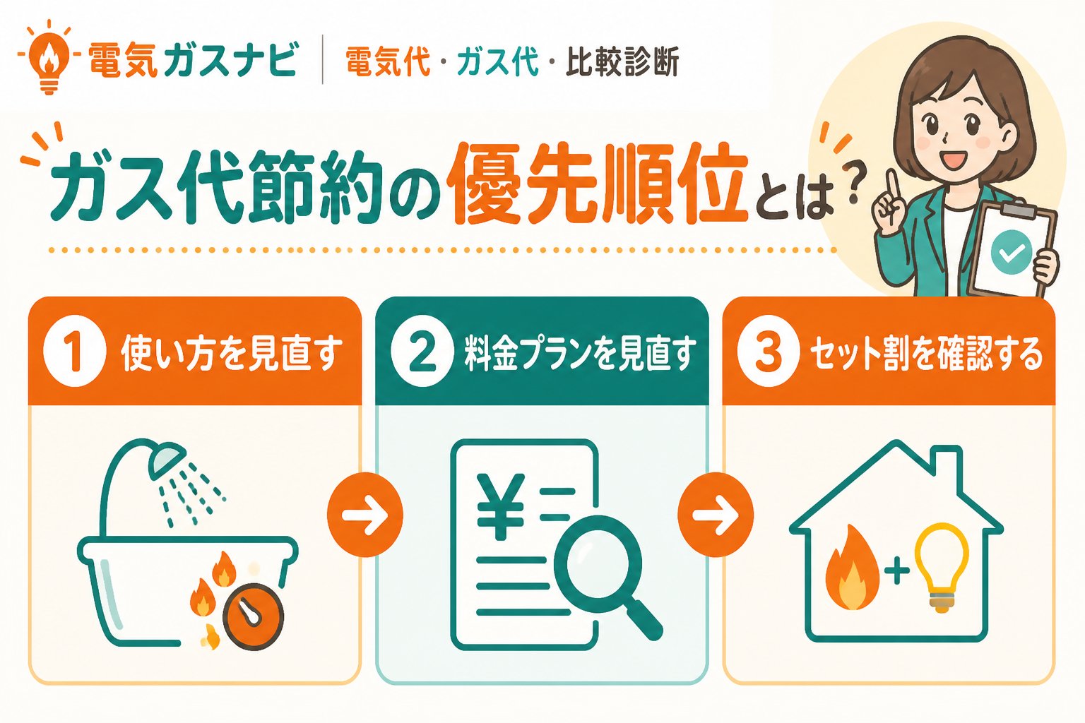 節約 ガス代節約の優先順位とは？効果的な見直しポイント