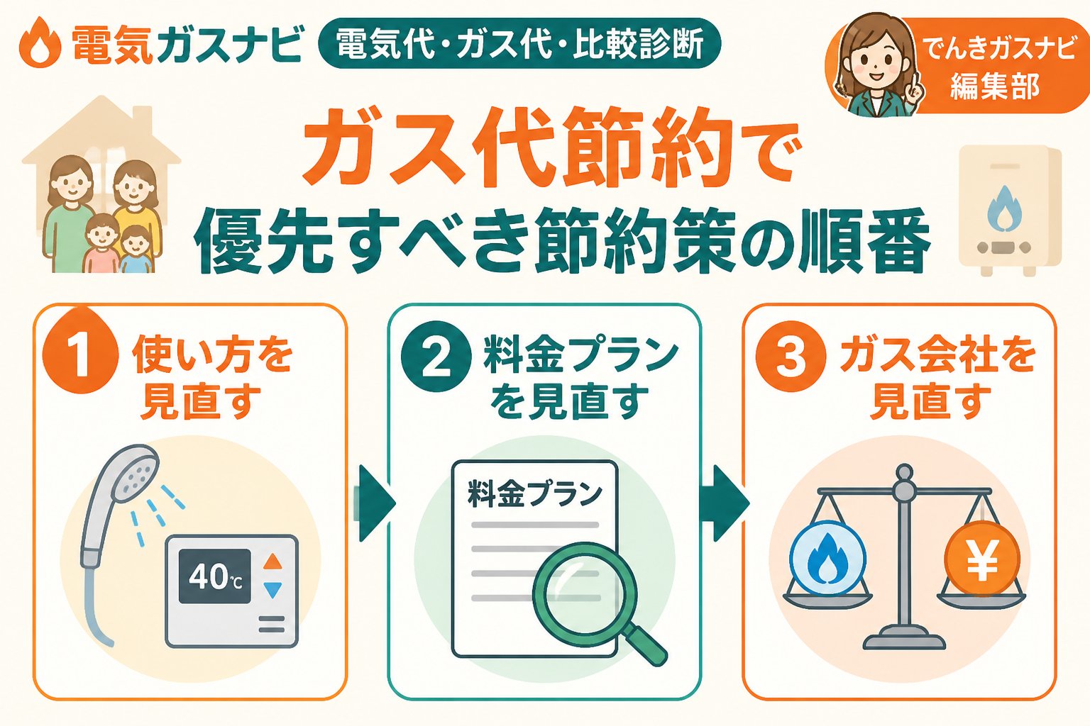 節約 ガス代節約で優先すべき節約策の順番