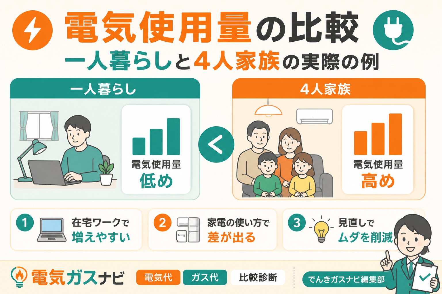 電力比較 電気使用量の比較:一人暮らしと4人家族の実際の例