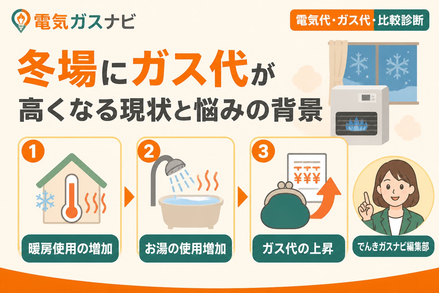 ガス比較 冬場にガス代が高くなる現状と悩みの背景