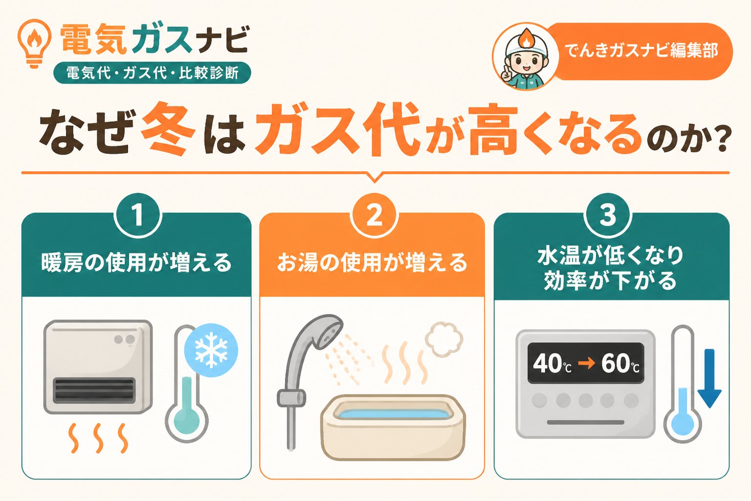 ガス比較 なぜ冬はガス代が高くなるのか？主な原因を解説