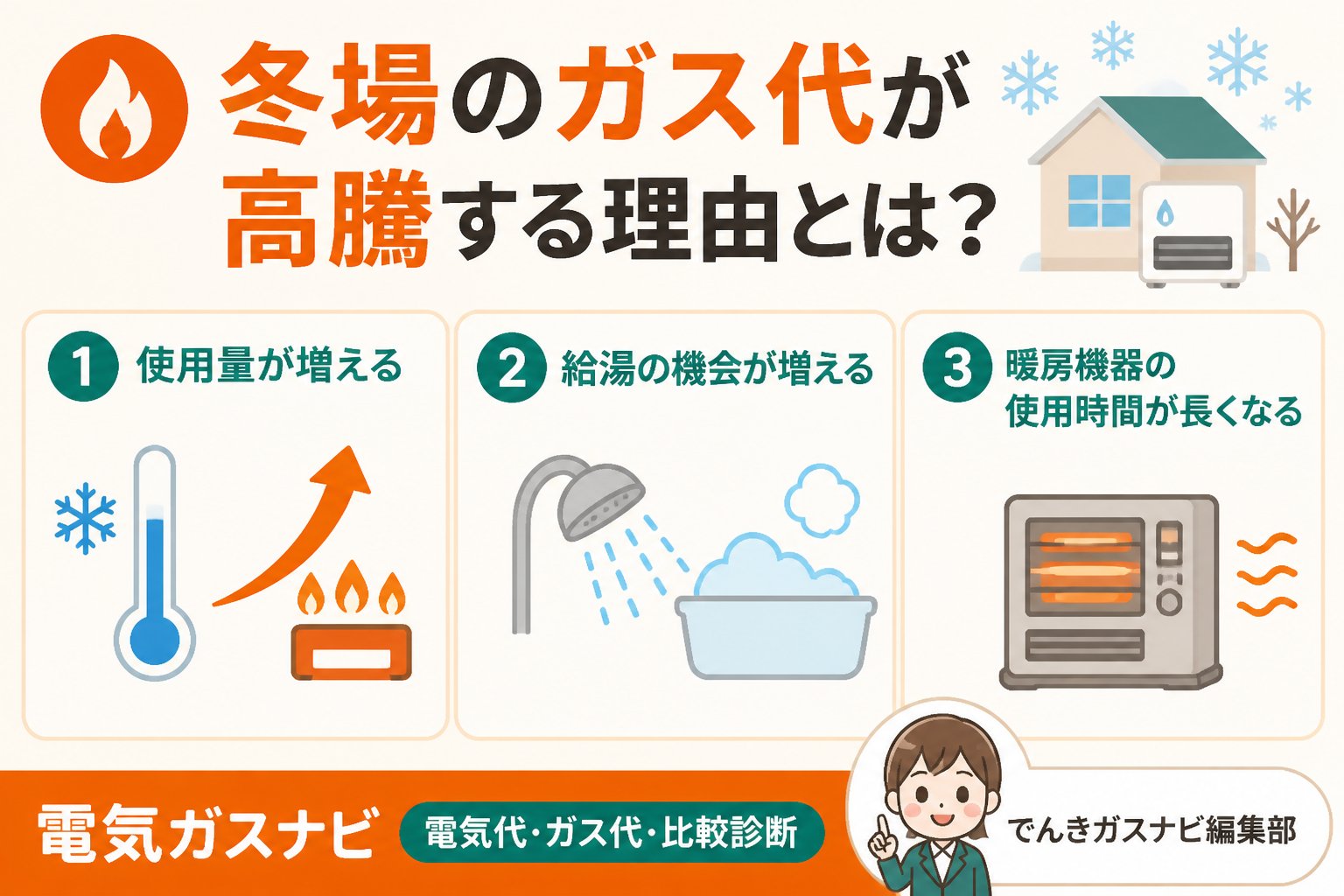 ガス比較 冬場のガス代が高騰する理由とは？