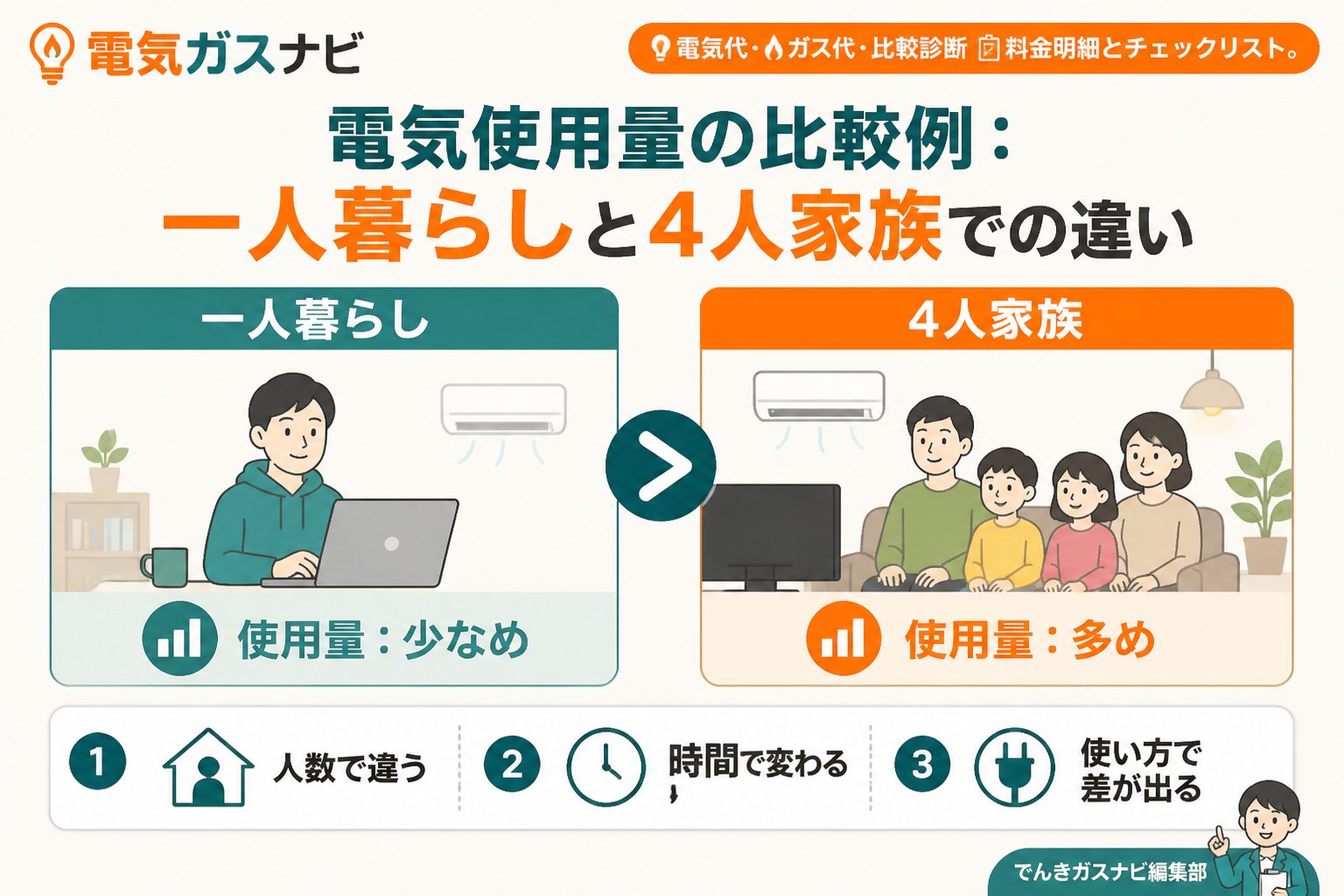 電力比較 電気使用量の比較例：一人暮らしと4人家族での違い