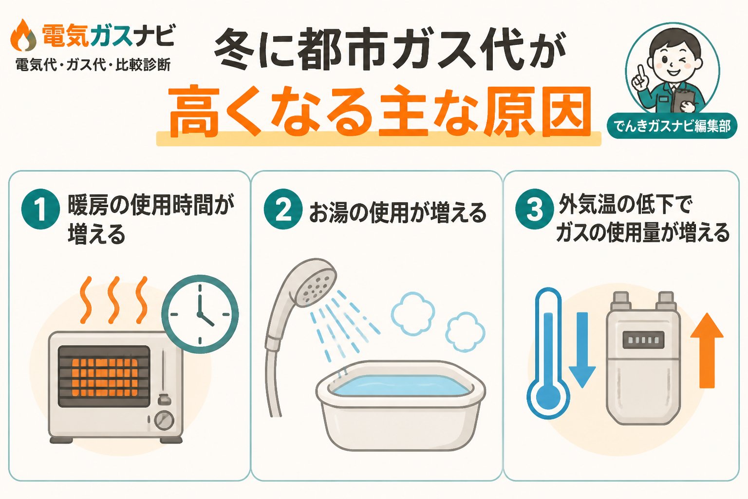 ガス比較 冬に都市ガス代が高くなる主な原因