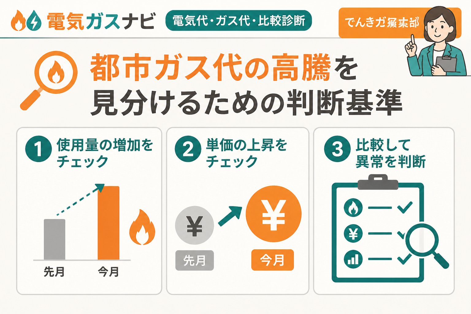 ガス比較 都市ガス代の高騰を見分けるための判断基準