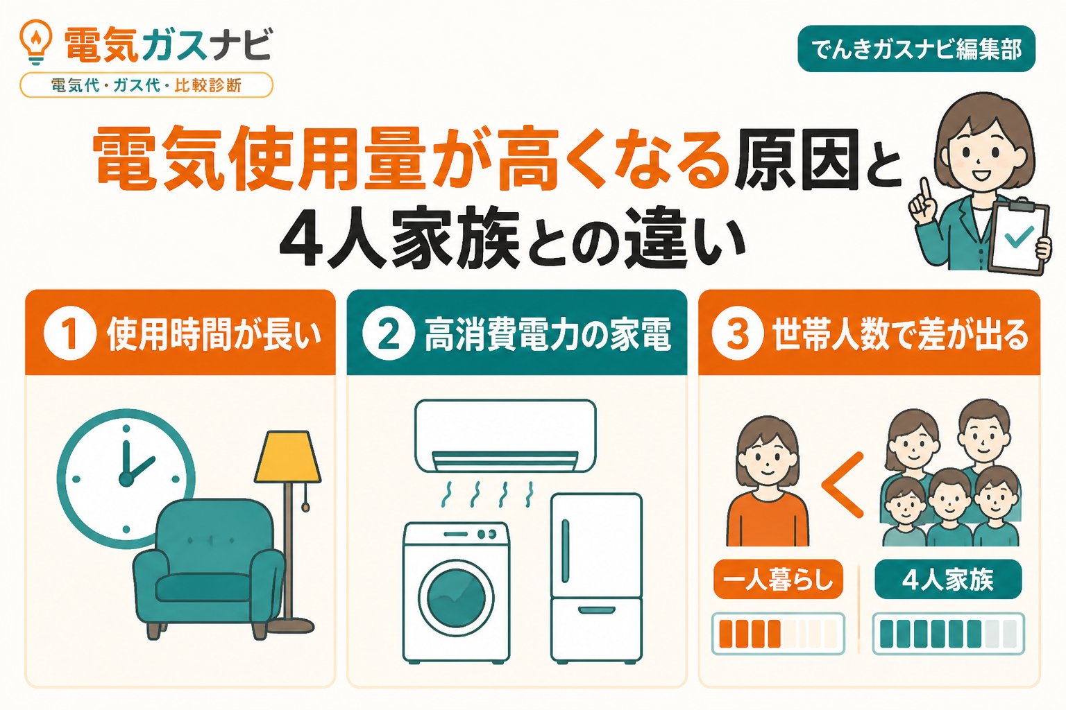 電力比較 電気使用量が高くなる原因と4人家族との違い
