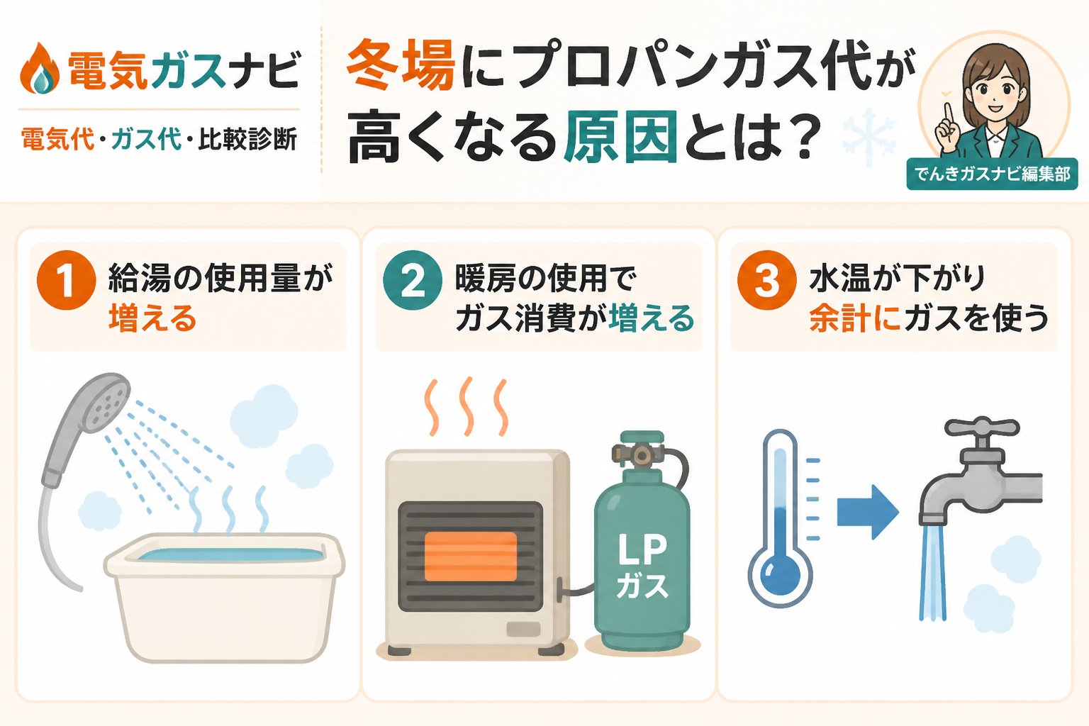 ガス比較 冬場にプロパンガス代が高くなる原因とは？