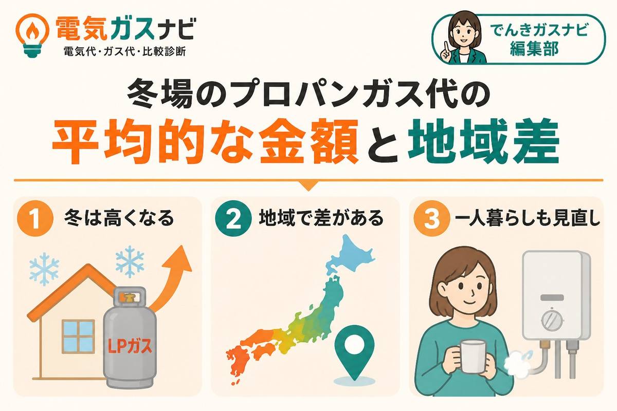 ガス比較 冬場のプロパンガス代の平均的な金額と地域差