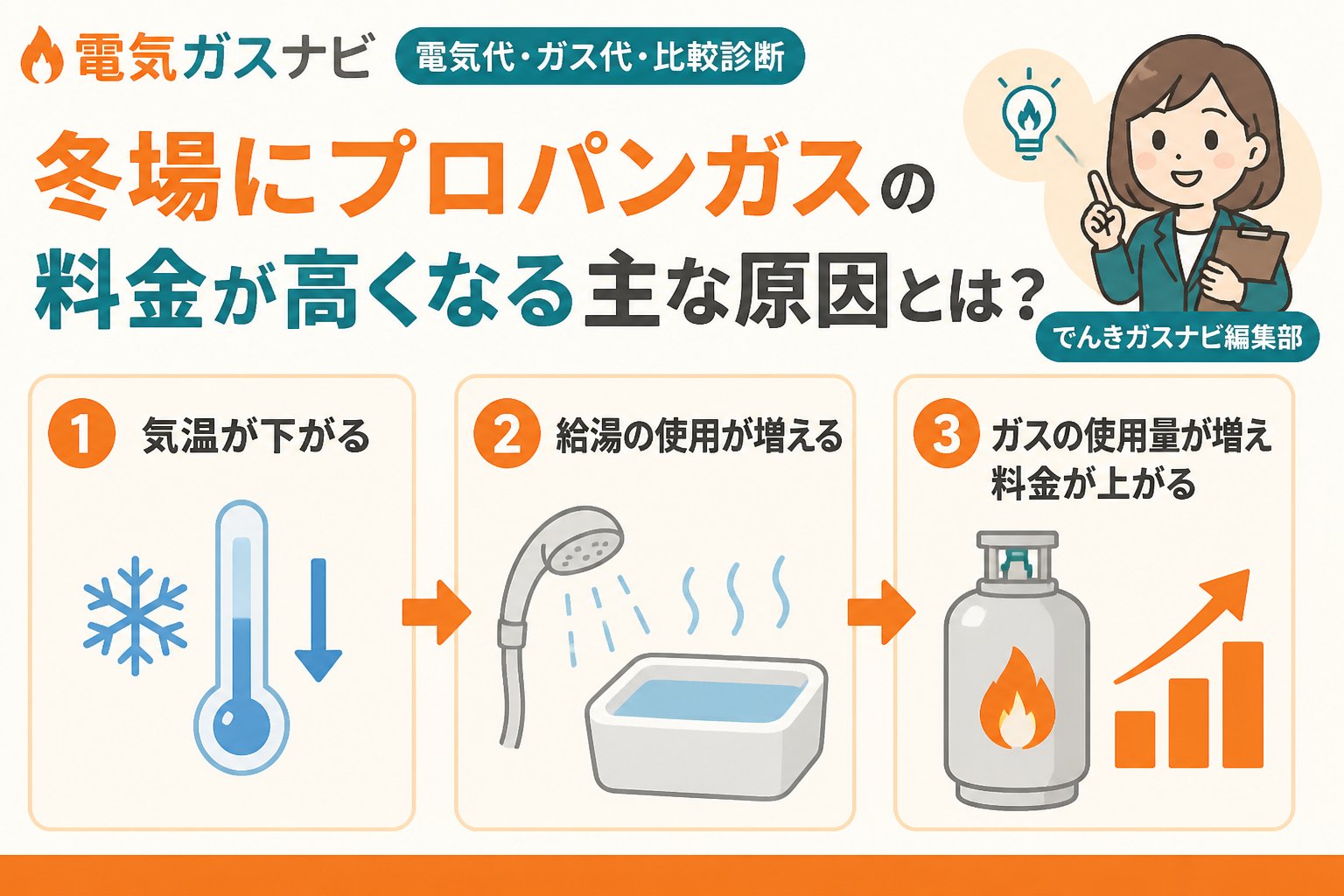 ガス比較 冬場にプロパンガスの料金が高くなる主な原因とは?