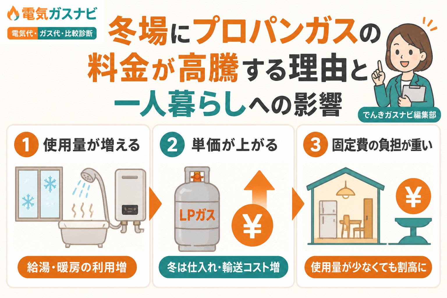 ガス比較 冬場にプロパンガスの料金が高騰する理由と一人暮らしへの影響