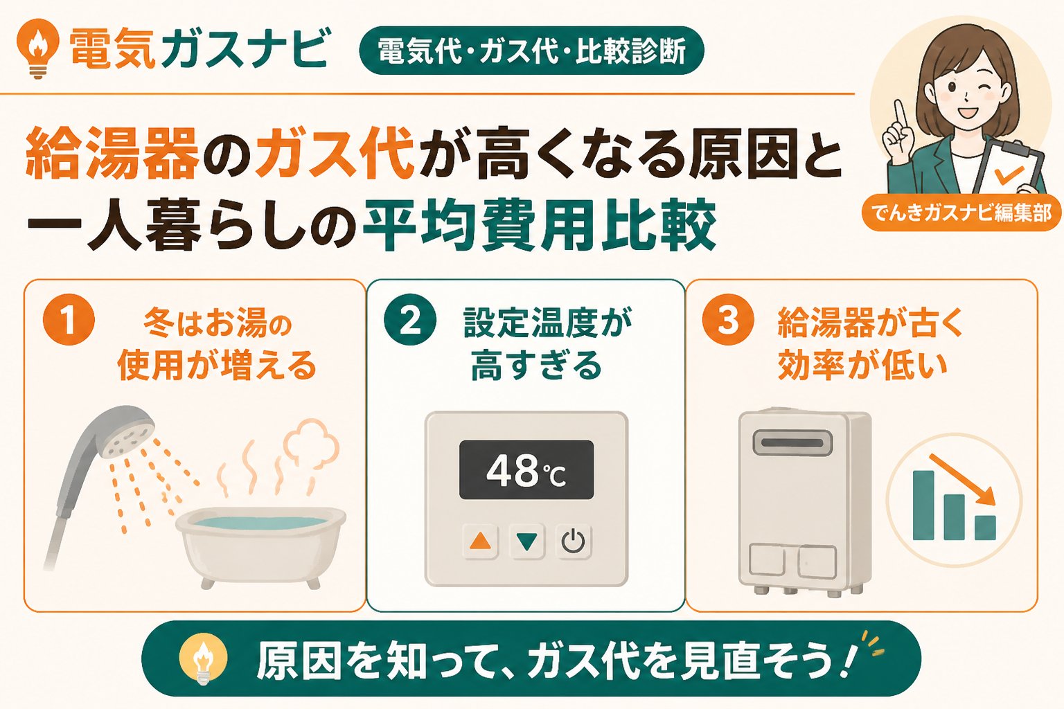 ガス比較 給湯器のガス代が高くなる原因と一人暮らしの平均費用比較