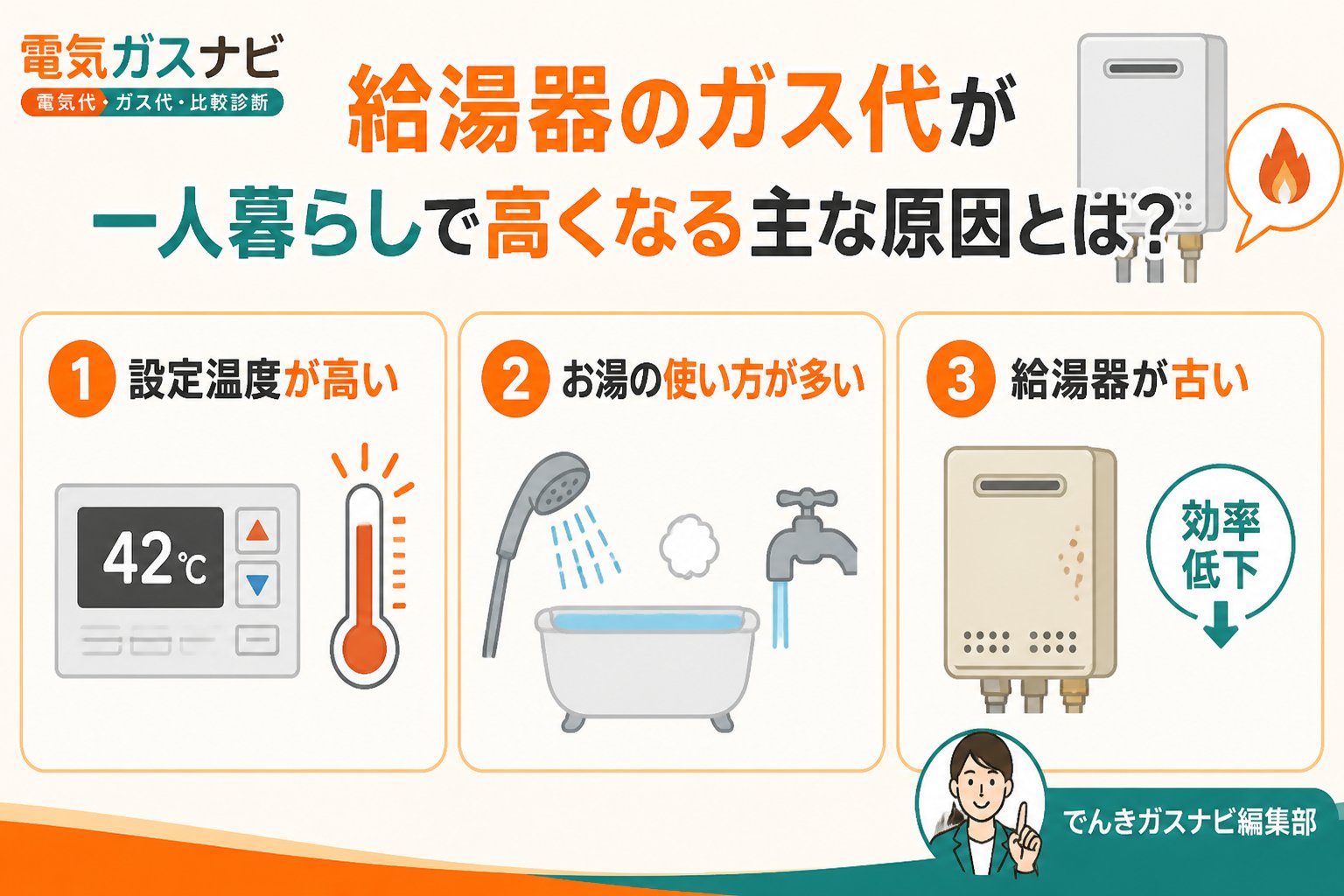 ガス比較 給湯器のガス代が一人暮らしで高くなる主な原因とは？