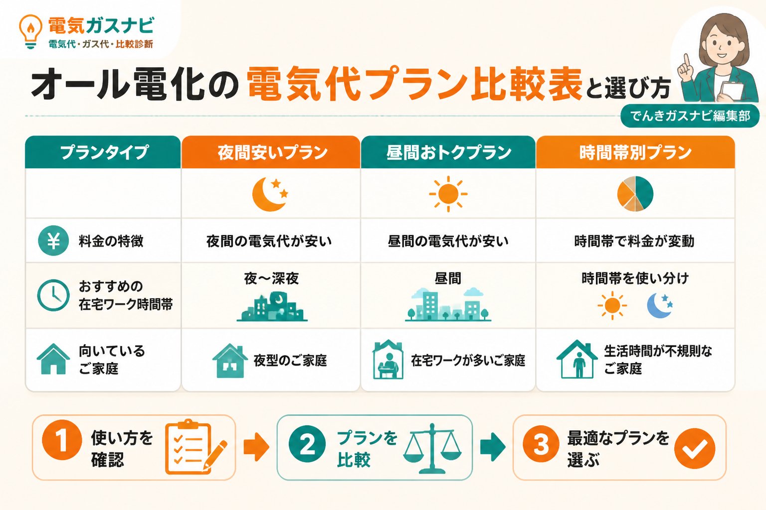 電力比較 オール電化の電気代プラン比較表と選び方