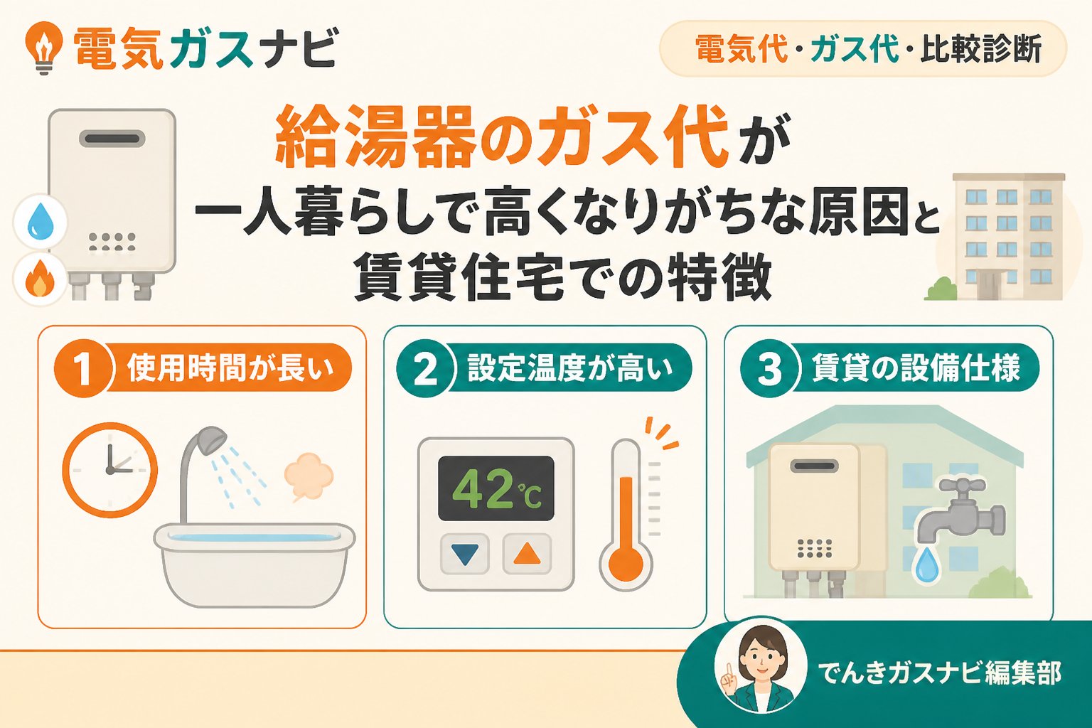 ガス比較 給湯器のガス代が一人暮らしで高くなりがちな原因と賃貸住宅での特徴