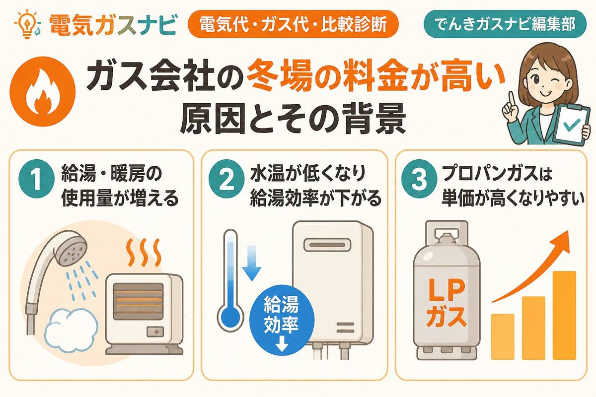 ガス比較 ガス会社の冬場の料金が高い原因とその背景