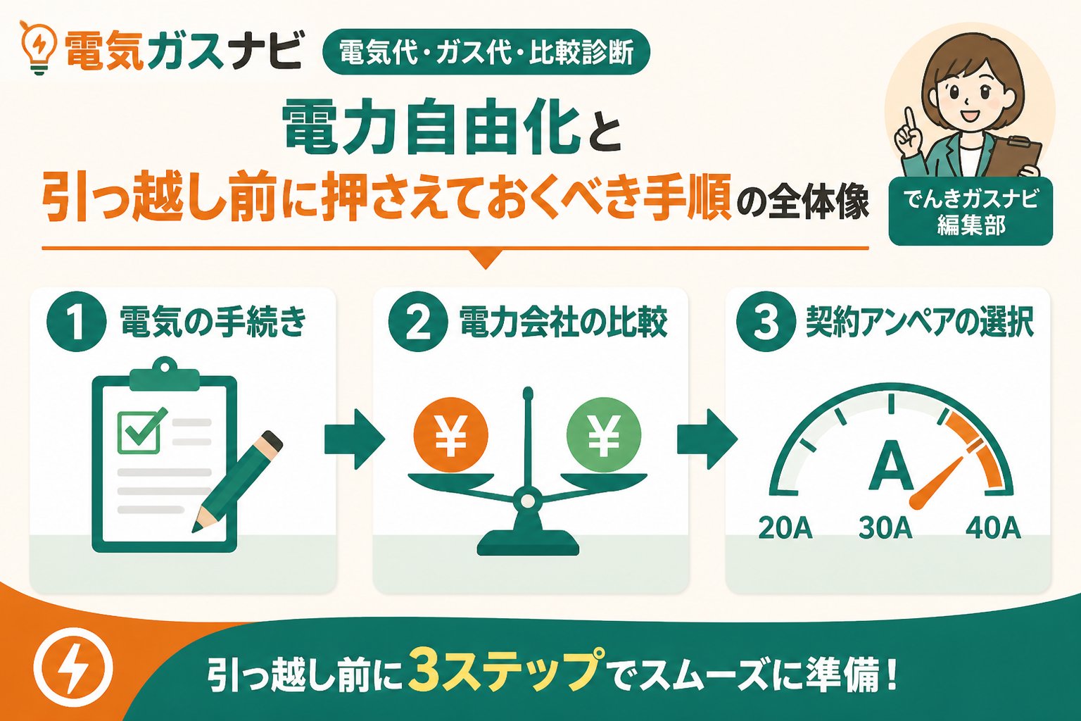 新電力 電力自由化と引っ越し前に押さえておくべき手順の全体像