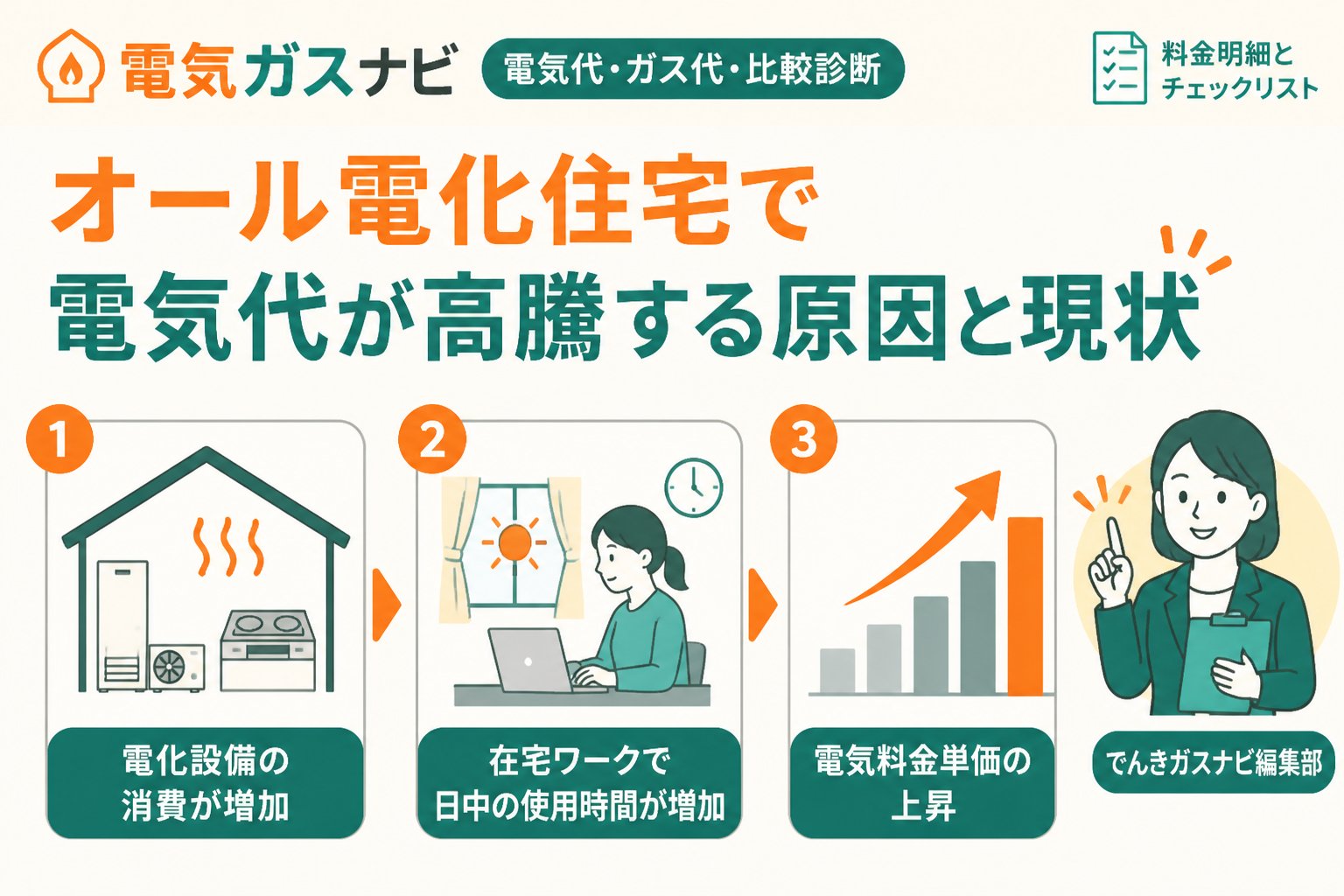電力比較 オール電化住宅で電気代が高騰する原因と現状