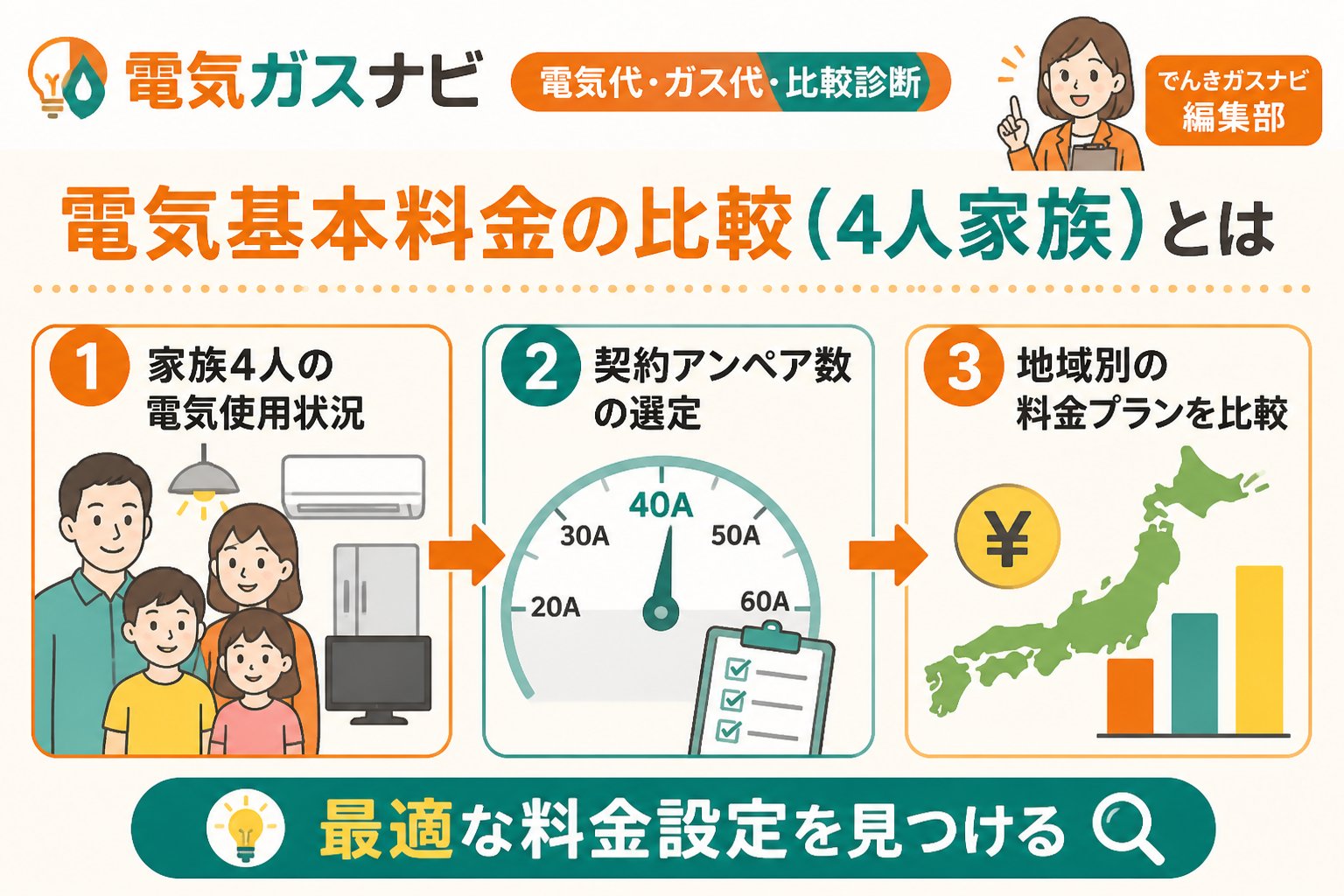 電力比較 電気基本料金の比較（4人家族）とは、家族4人の電気使用状況に合わせた契約アンペア数や地域別料金プランを比較し、最適な料金設定を見つけることを指します。