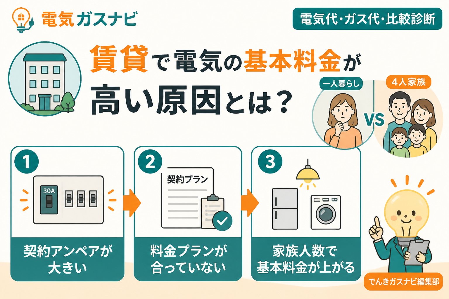 電力比較 賃貸で電気の基本料金が高い原因とは？一人暮らしと4人家族の違い