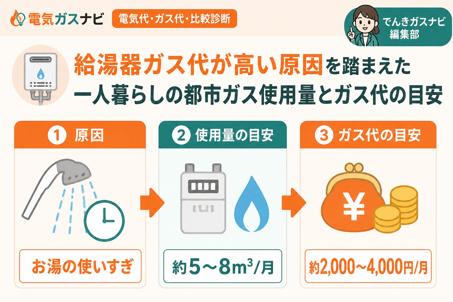 ガス比較 給湯器ガス代賃貸高い原因を踏まえた一人暮らしの都市ガス使用量とガス代の目安