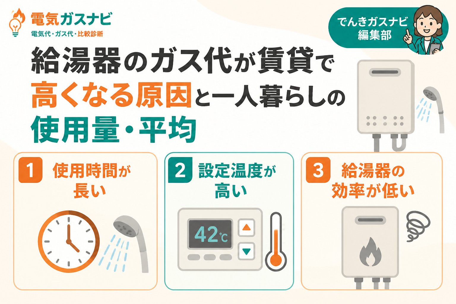 ガス比較 給湯器のガス代が賃貸で高くなる原因と一人暮らしの使用量・平均