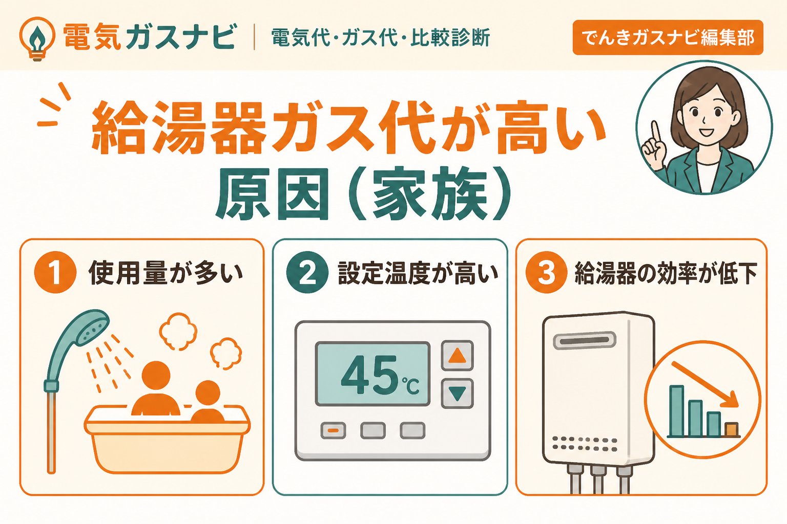 ガス比較 給湯器ガス代が高い原因（家族）