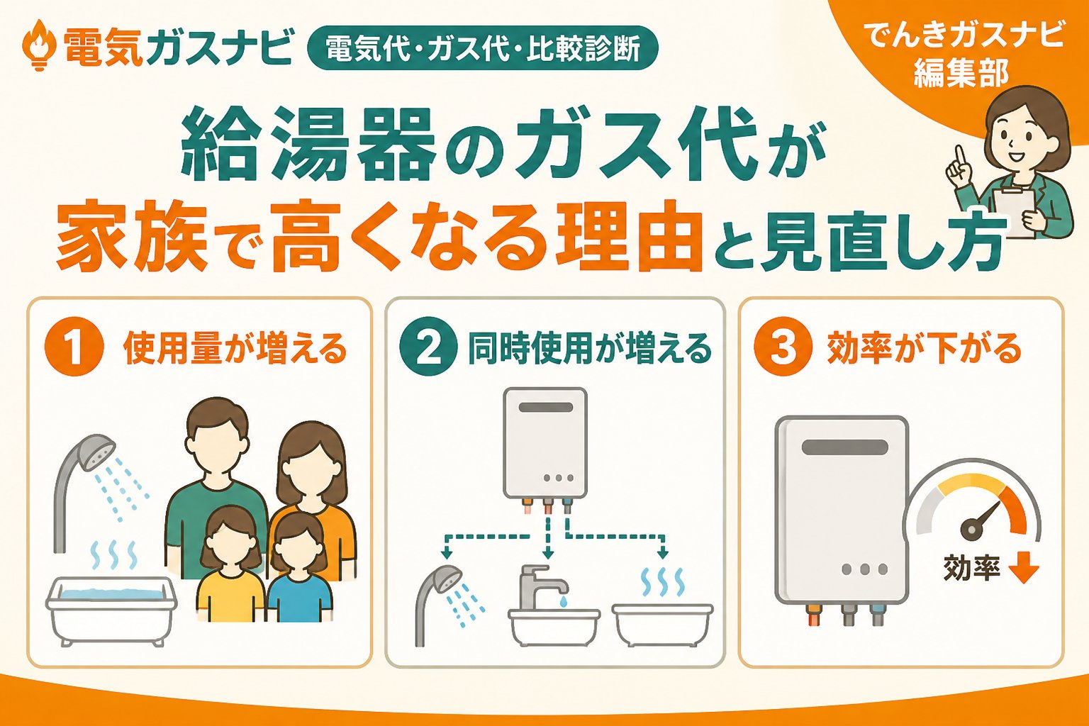 ガス比較 給湯器のガス代が家族で高くなる理由と見直し方