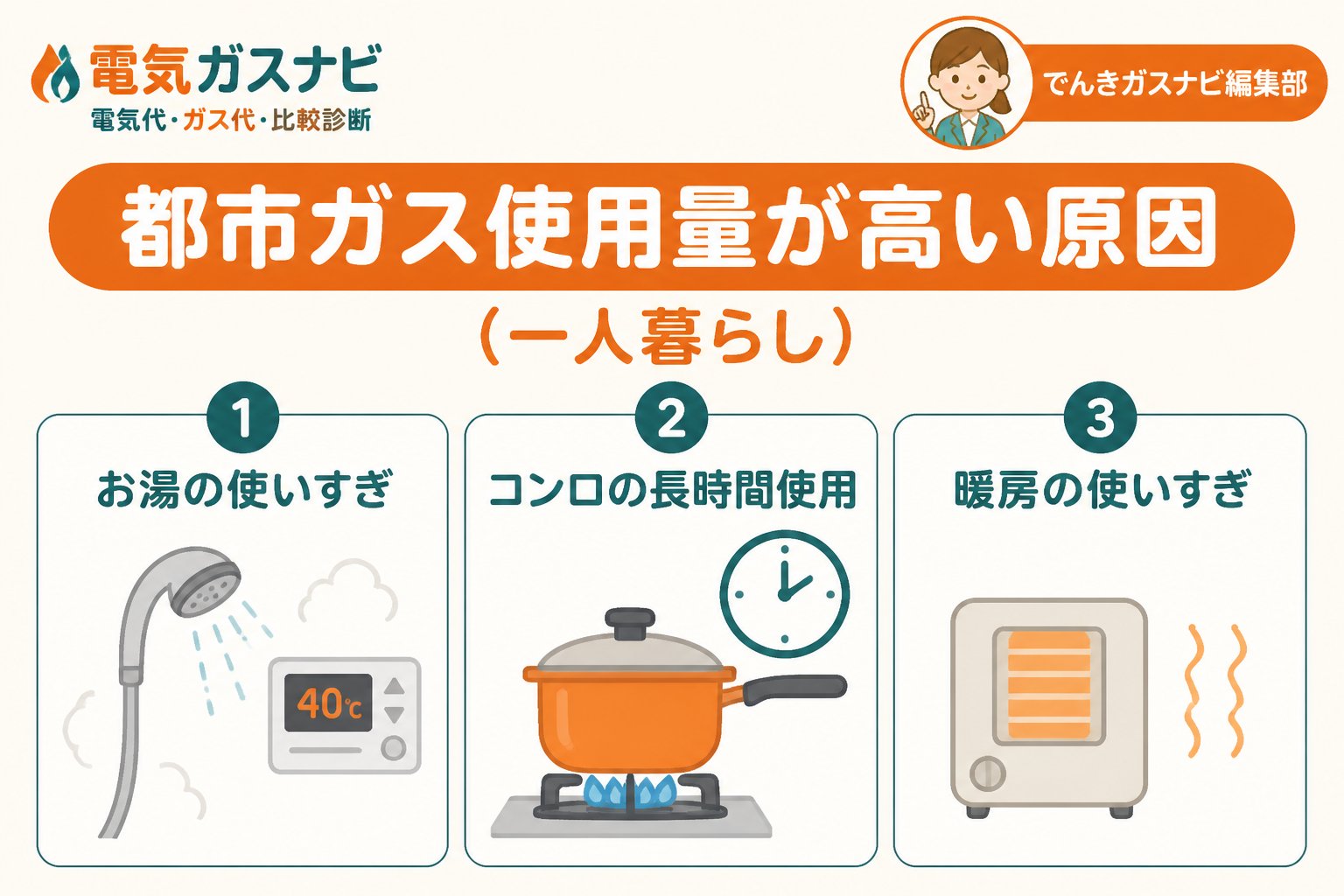 ガス比較 都市ガス使用量が高い原因（一人暮らし）