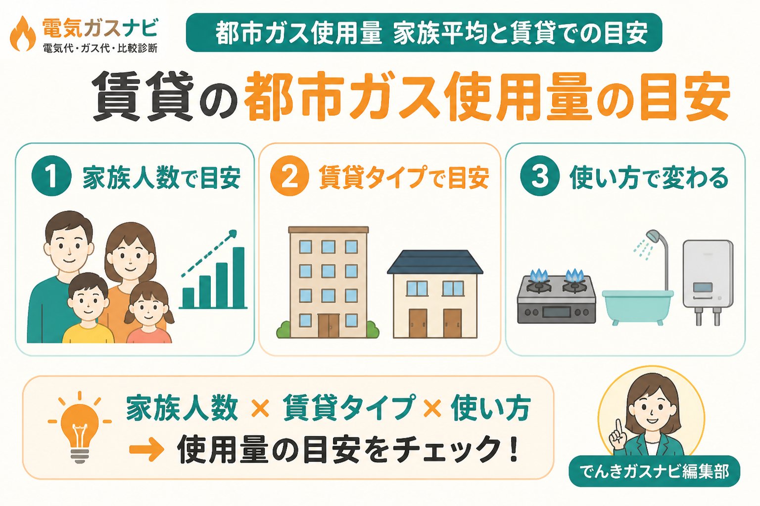 ガス比較 都市ガス使用量家族平均と賃貸での目安