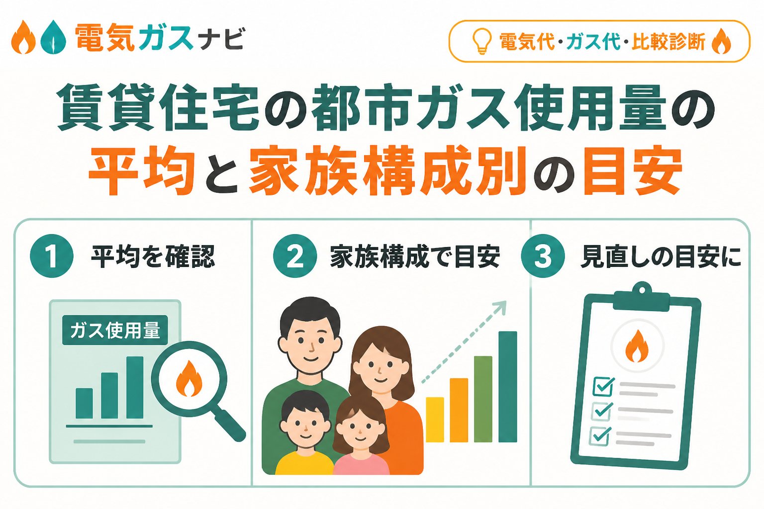 ガス比較 賃貸住宅の都市ガス使用量の平均と家族構成別の目安