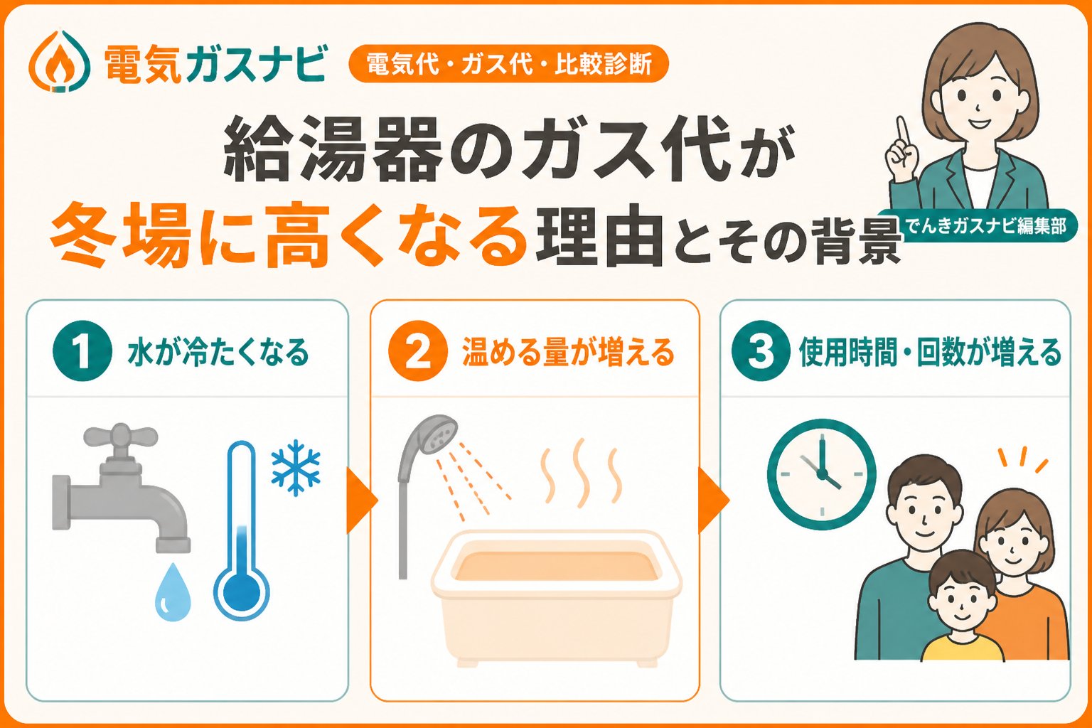 ガス比較 給湯器のガス代が冬場に高くなる理由とその背景