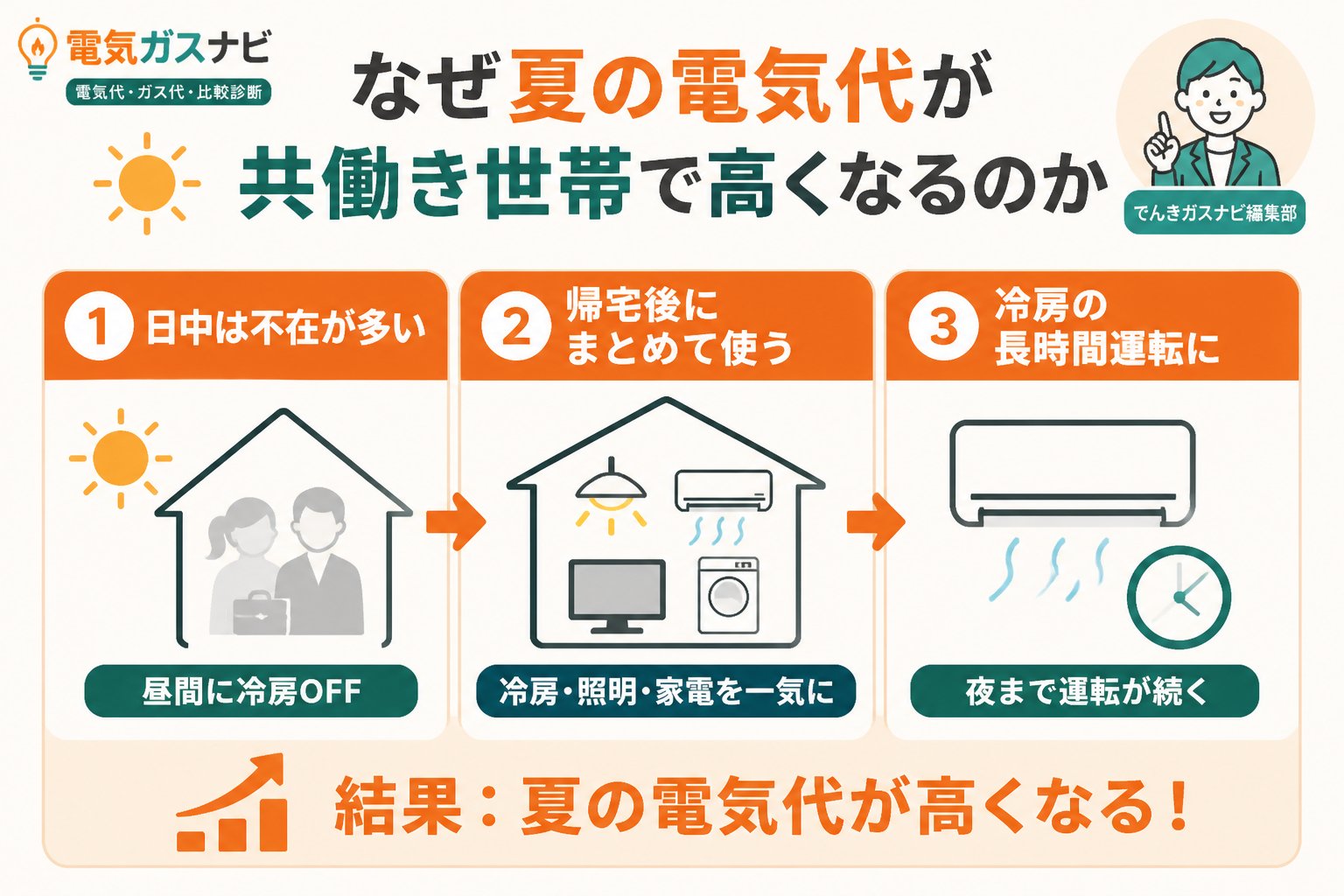 節約 なぜ夏の電気代が共働き世帯で高くなるのか