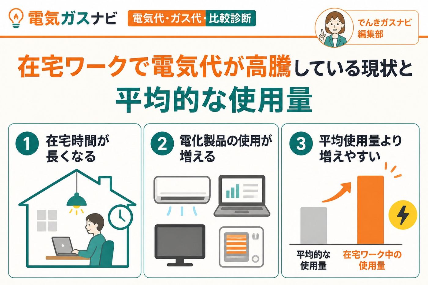 電力比較 在宅ワークで電気代が高騰している現状と平均的な使用量