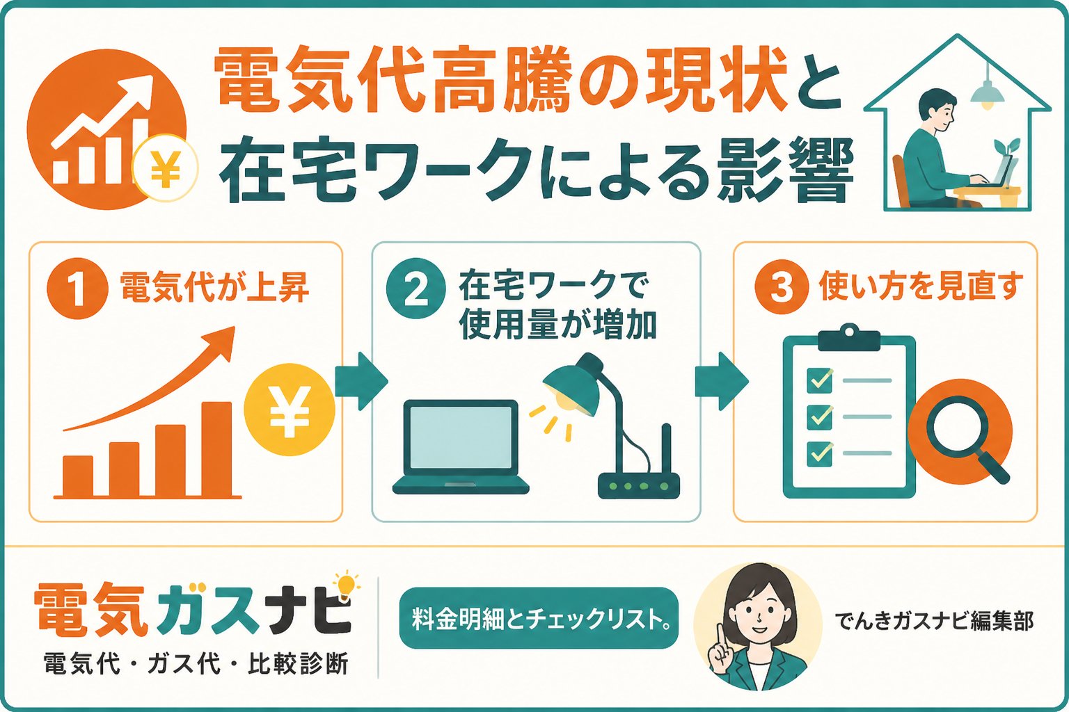 電力比較 電気代高騰の現状と在宅ワークによる影響