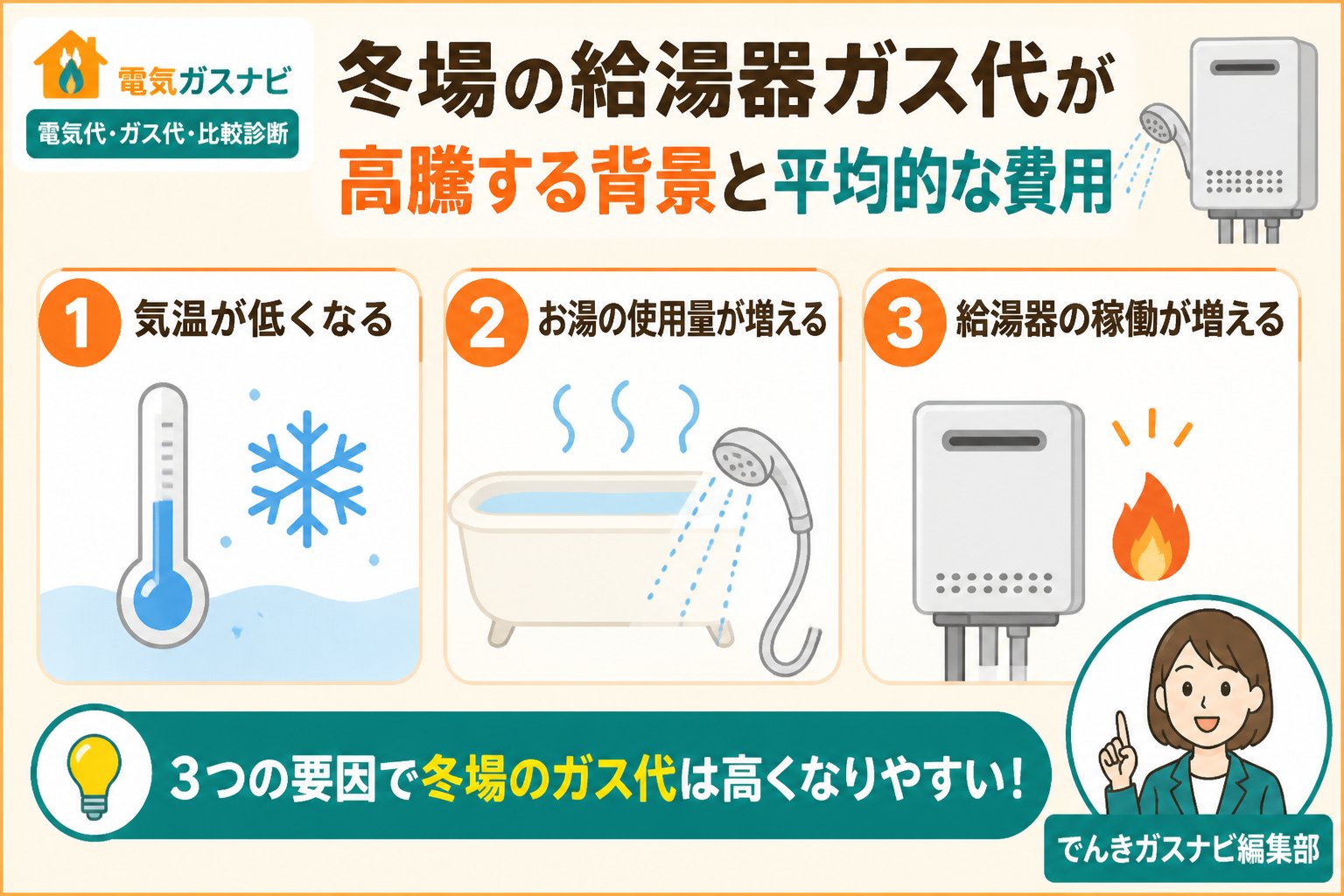 ガス比較 冬場の給湯器ガス代が高騰する背景と平均的な費用