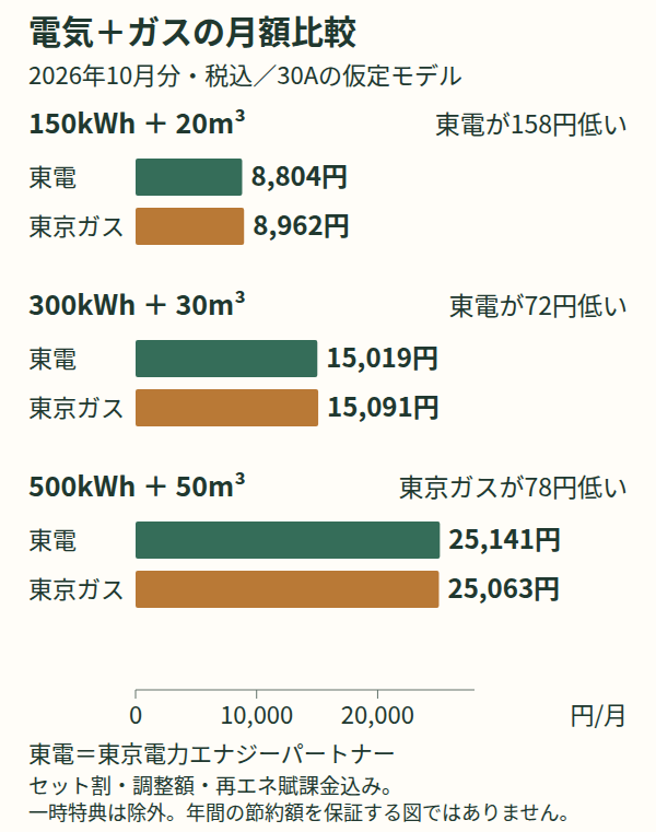東京電力と東京ガスの2026年10月分・30Aの電気とガス合計料金の比較