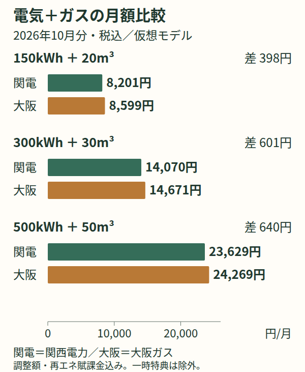 2026年10月分の電気・ガス合計料金。3つの仮想使用量で関西電力と大阪ガスを比較。金額は直後の表に掲載。