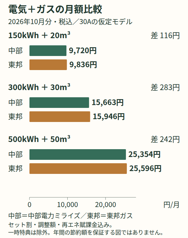 2026年10月・30Aの電気と都市ガス合計料金を比べた仮定モデル
