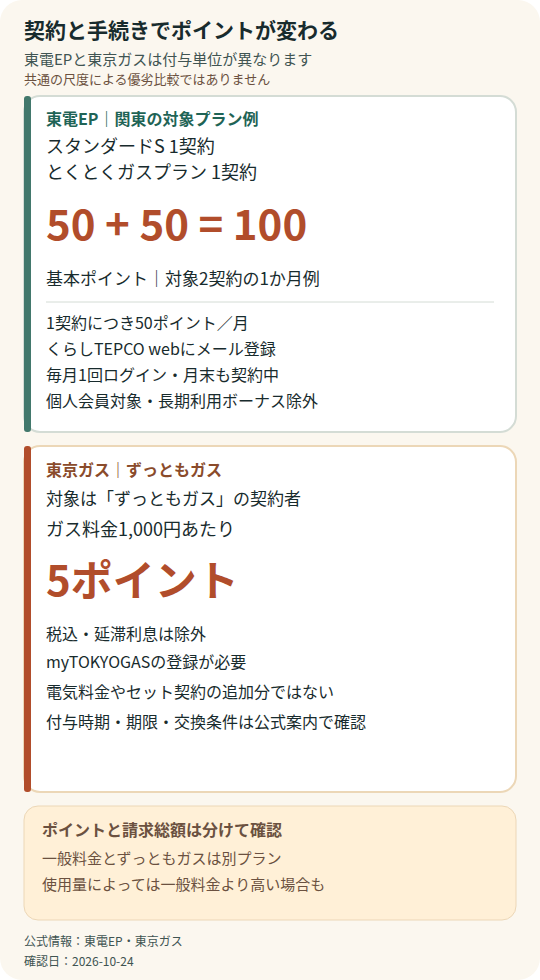 東電EPは対象プラン1契約につき月50ポイント。関東のスタンダードSととくとくガスプランを1契約ずつ持ち、条件を満たす月は50＋50＝100ポイント。東京ガス「ずっともガス」はガス料金1,000円あたり5ポイント。単位は異なります。