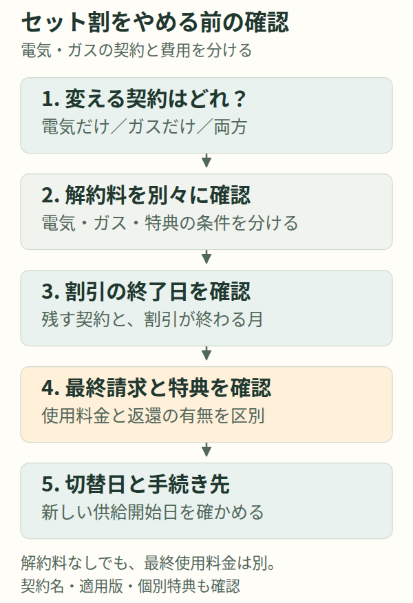 電気とガスのセット割をやめる前に確認する手順