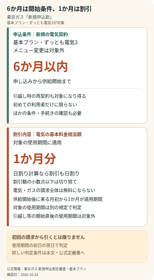 東京ガスの新規申込割。新規申し込みから6か月以内の供給開始が条件。割引は基本料金相当額の1か月分で、適用する使用期間は別の規定で判定。日割りの場合は割引も日割り。