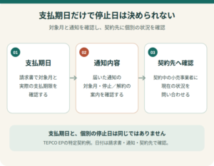 支払期日・通知・契約先の確認手順