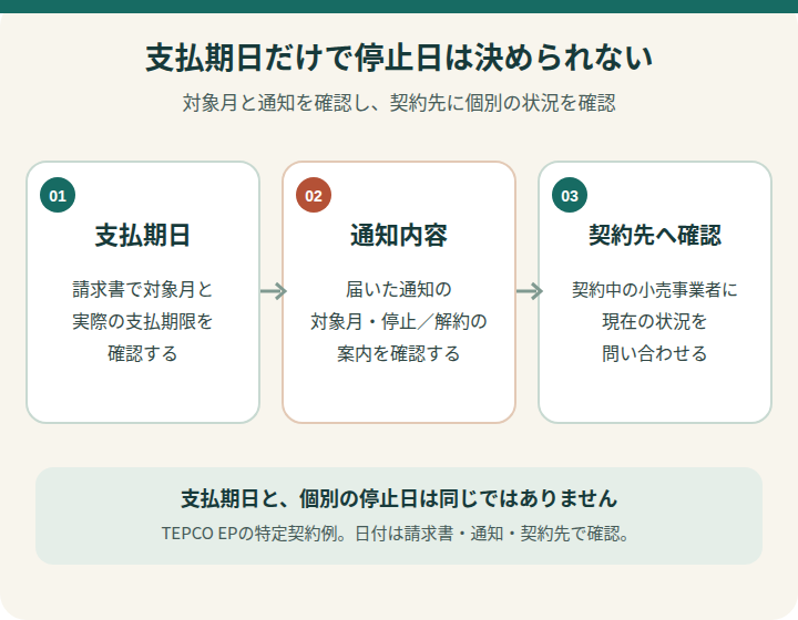 支払期日・通知・契約先の確認手順