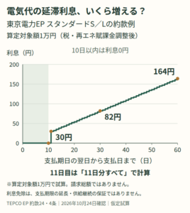 算定対象額1万円の延滞利息試算