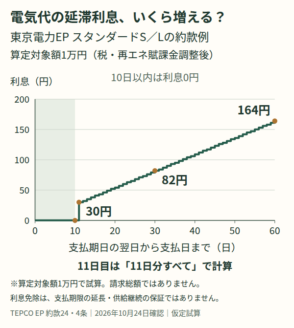 算定対象額1万円の延滞利息試算