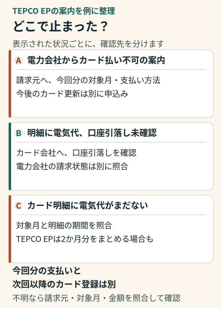 表示された状況ごとに確認先を分ける案内図