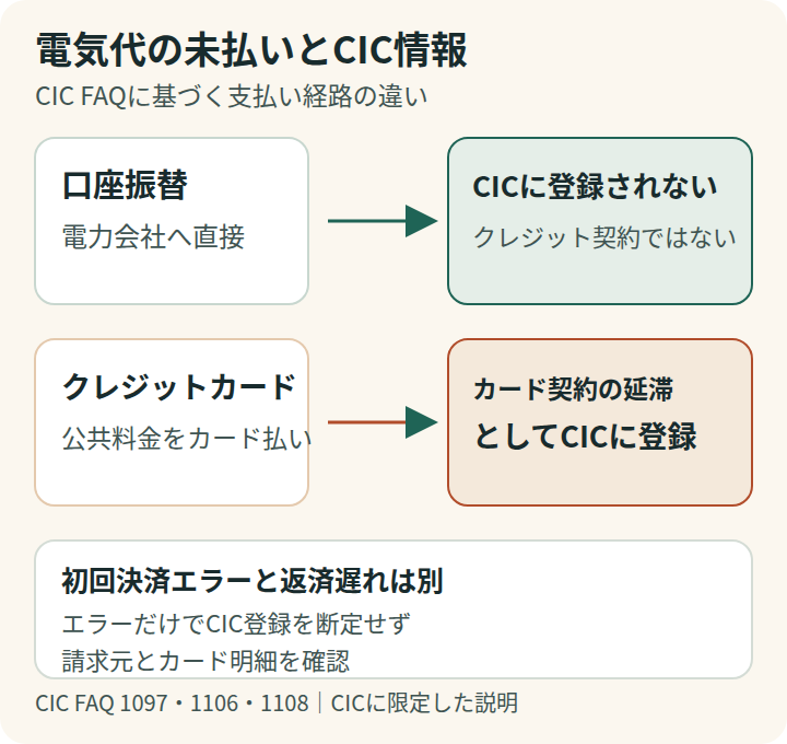 口座振替とカード払いの支払経路図
