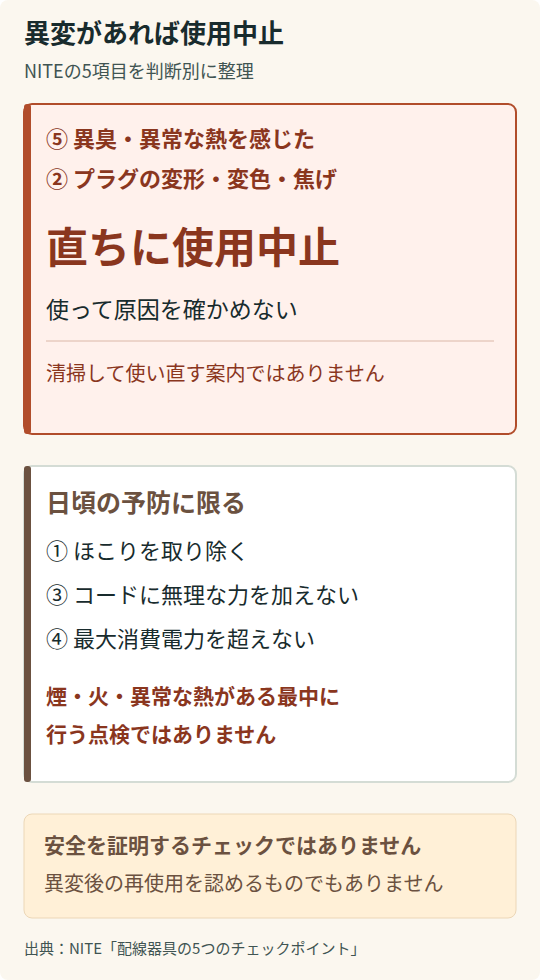 異臭・異常な熱やプラグの変形・変色・焦げに気づいたら使用中止。ほこり・コードへの力・最大消費電力の確認は日頃の予防に限り、異常時の点検や再使用の判断には使わない。